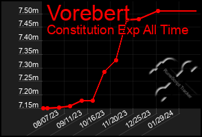 Total Graph of Vorebert