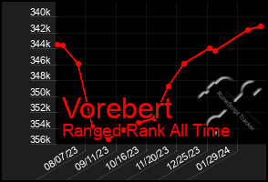 Total Graph of Vorebert