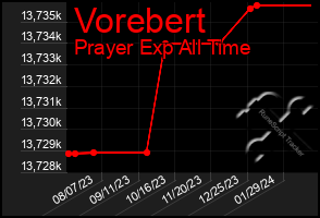 Total Graph of Vorebert