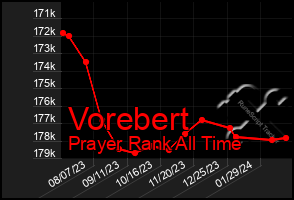 Total Graph of Vorebert