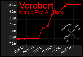 Total Graph of Vorebert