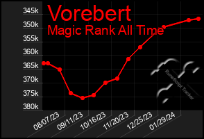 Total Graph of Vorebert