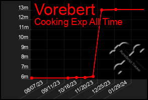 Total Graph of Vorebert