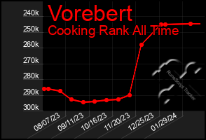 Total Graph of Vorebert