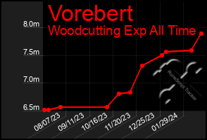 Total Graph of Vorebert