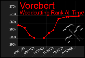 Total Graph of Vorebert