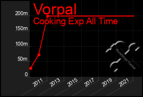Total Graph of Vorpal
