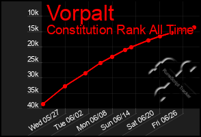 Total Graph of Vorpalt