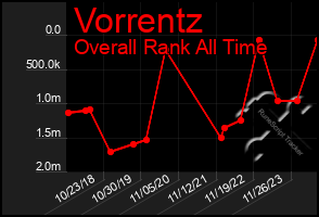 Total Graph of Vorrentz