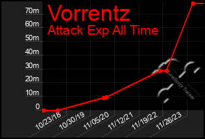 Total Graph of Vorrentz