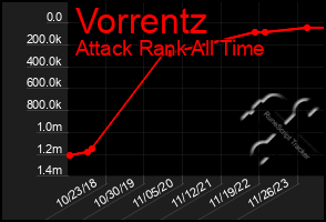 Total Graph of Vorrentz