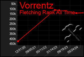 Total Graph of Vorrentz