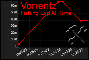 Total Graph of Vorrentz