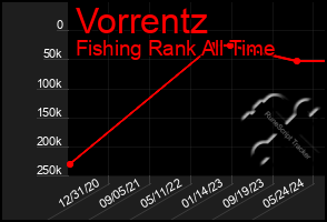 Total Graph of Vorrentz