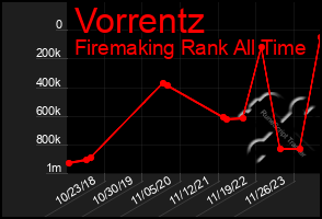 Total Graph of Vorrentz