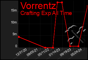 Total Graph of Vorrentz