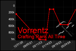 Total Graph of Vorrentz