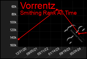 Total Graph of Vorrentz