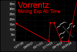 Total Graph of Vorrentz