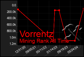 Total Graph of Vorrentz