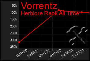 Total Graph of Vorrentz