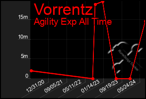 Total Graph of Vorrentz