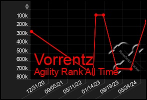 Total Graph of Vorrentz