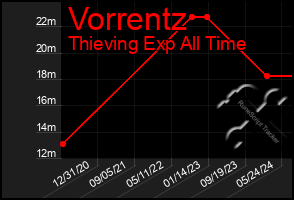 Total Graph of Vorrentz