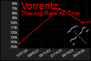 Total Graph of Vorrentz