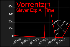 Total Graph of Vorrentz