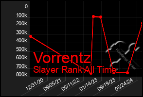 Total Graph of Vorrentz