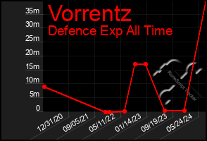 Total Graph of Vorrentz