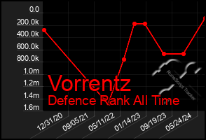 Total Graph of Vorrentz