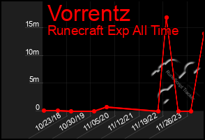 Total Graph of Vorrentz