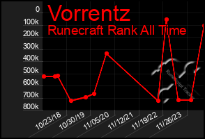 Total Graph of Vorrentz