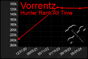 Total Graph of Vorrentz