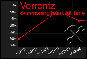 Total Graph of Vorrentz