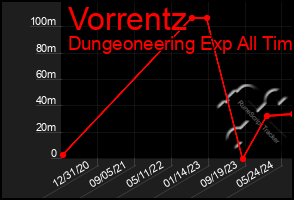 Total Graph of Vorrentz