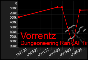 Total Graph of Vorrentz