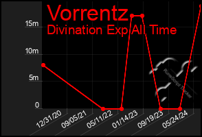 Total Graph of Vorrentz