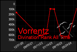 Total Graph of Vorrentz