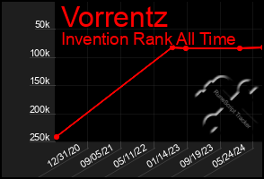 Total Graph of Vorrentz