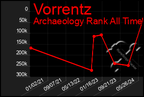 Total Graph of Vorrentz