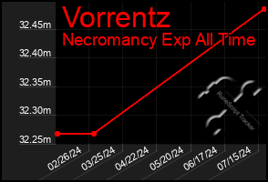 Total Graph of Vorrentz