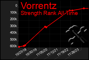 Total Graph of Vorrentz