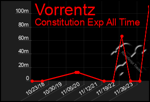 Total Graph of Vorrentz