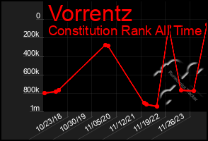 Total Graph of Vorrentz