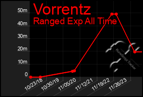 Total Graph of Vorrentz