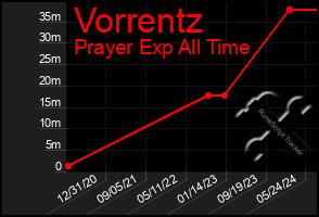 Total Graph of Vorrentz