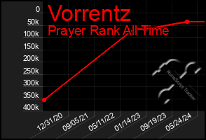 Total Graph of Vorrentz